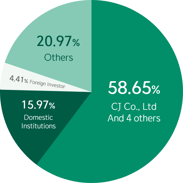 CJ Co., Ltd. and 4 others:58.65%, Domestic Institutions:15.97%, Foreign Investor:4.41%, Others:20.97%