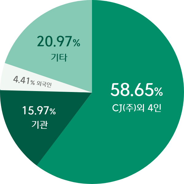 CJ㈜ 외 4인:58.65%, 기관:15.97%, 외국인:4.41%, 기타:20.97%