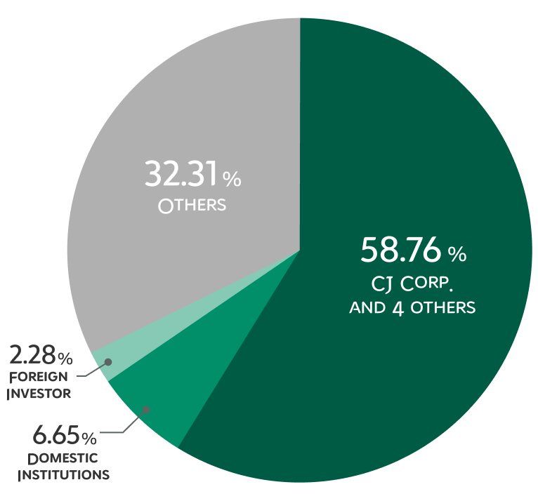 CJ Co., Ltd. and 2 others:58.65%, Domestic Institutions:5.23%, Foreign Investor:3.95%, Others:32.17%