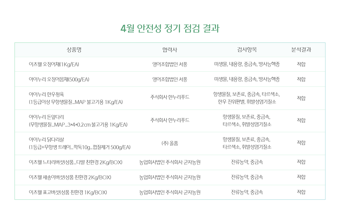4월 안전성 정기 점검 결과